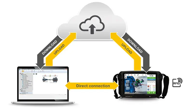 SHAFTALIGN touch Cloud Schema by PRUFTECHNIK